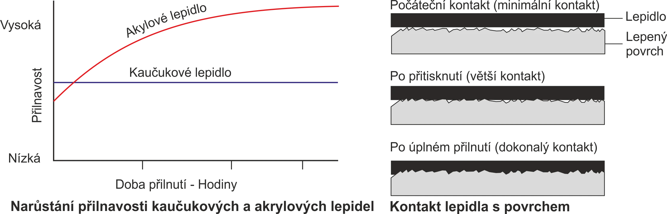 Graf: Narůstání přilnavosti kaučukových a&nbsp;akrylových lepidel